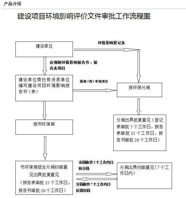 環評編（biān）寫、審批